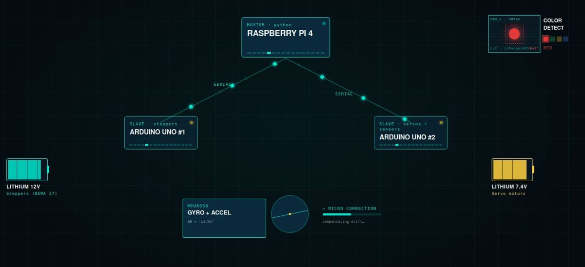 Schema dell'architettura master/slave di ROBOX